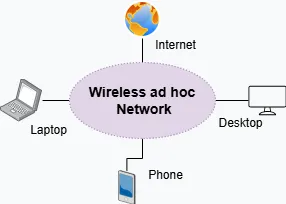 Diagram showing wireless adhoc network setup