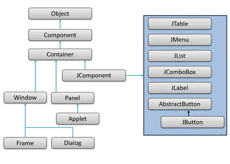 Getting Started with Java GUI